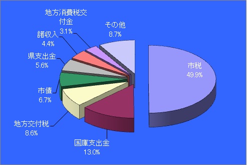 歳入構成比