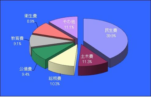 歳出構成比