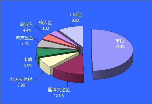 一般会計（歳入）構成比