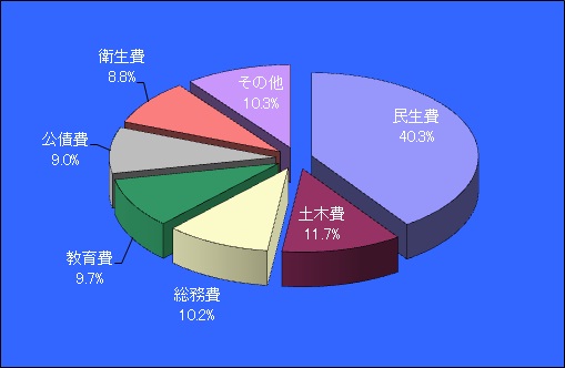 一般会計（歳出）構成比