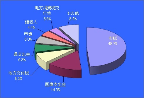 一般会計（歳入）構成比