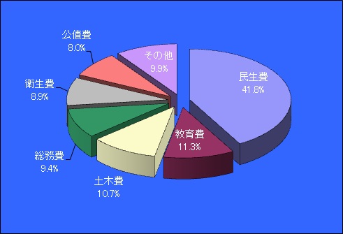 一般会計（歳出）構成比