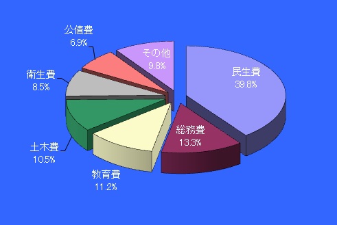 一般会計（歳出）構成比