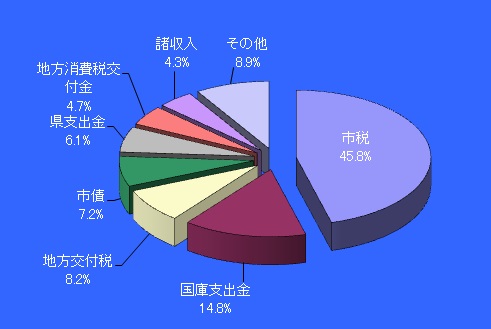 一般会計（歳入）構成比