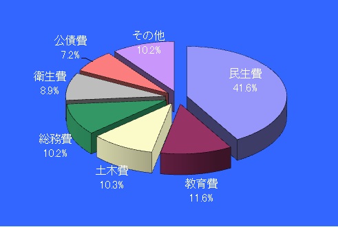 一般会計（歳出）構成比