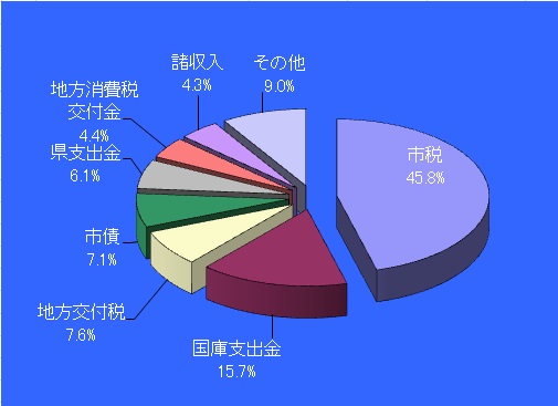 一般会計（歳入）構成比