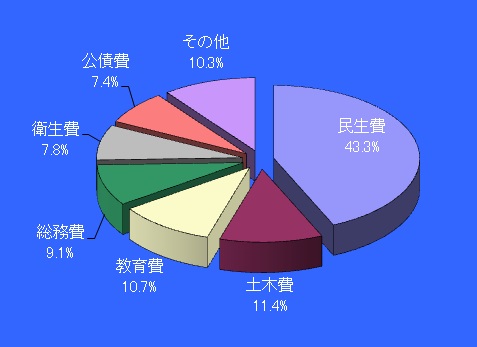 一般会計（歳出）構成比