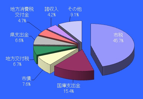 一般会計（歳入）構成比