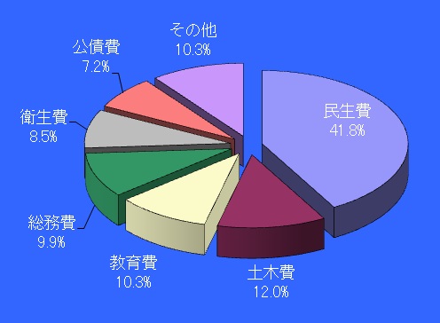 一般会計（歳出）構成比