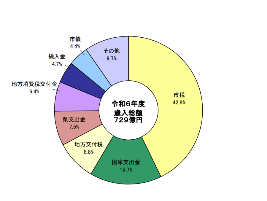 歳入構成比