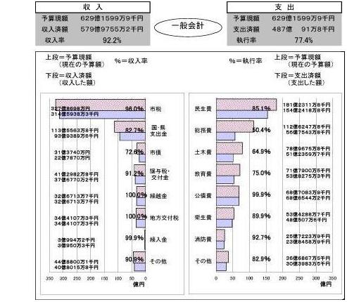 一般会計執行状況