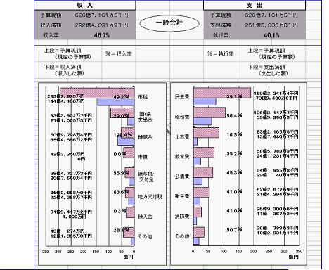 一般会計執行状況