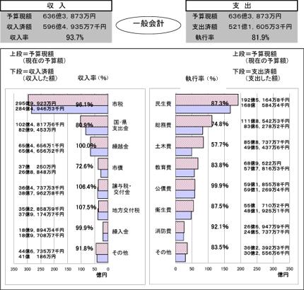 一般会計執行状況