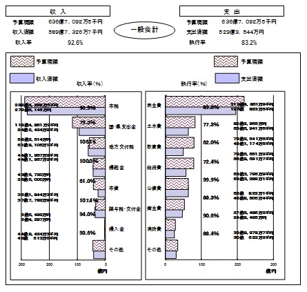 一般会計執行状況表