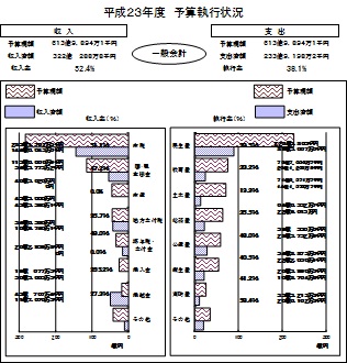 一般会計執行状況