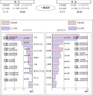 一般会計執行状況