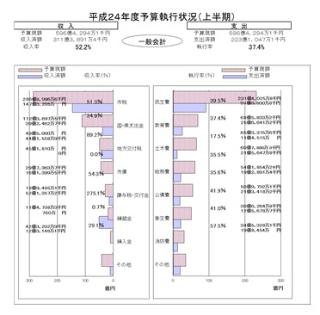 一般会計執行状況