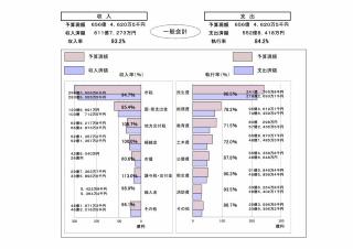 一般会計執行状況