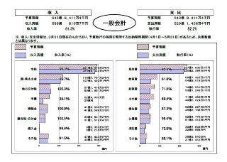 一般会計執行状況