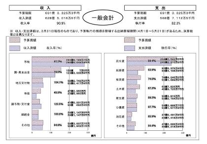 一般会計執行状況