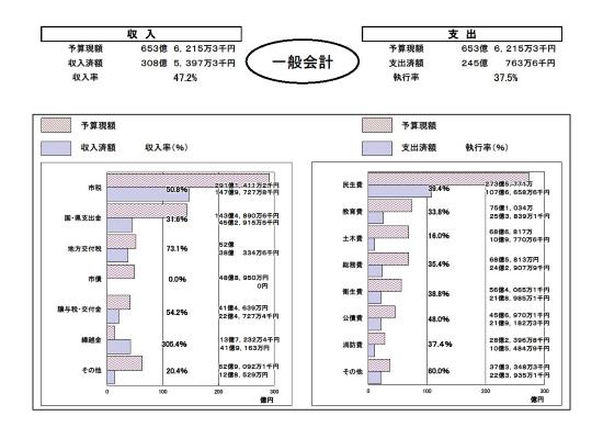 平成28年度上期予算執行状況