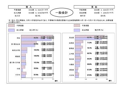 一般会計執行状況