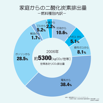 家庭からの二酸化炭素排出量円グラフ