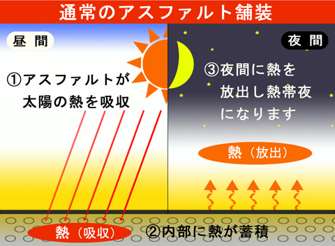 通常のアスファルト舗装