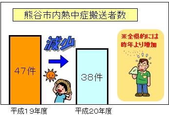 搬送者数グラフ