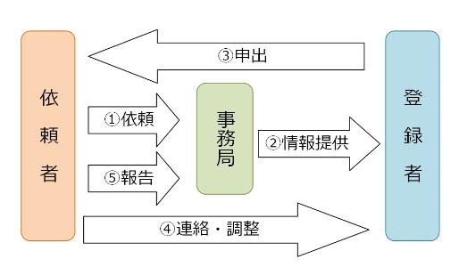 １、依頼者が事務局に依頼します。２、事務局が登録者に情報提供します。３、登録者は依頼者に申し出ます。４、依頼者は登録者と連絡調整をします。５、依頼者は事務局に報告します。このような流れです。