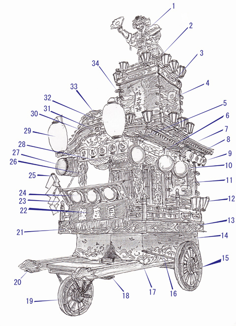 熊谷型山車・屋台の各部名称の図
