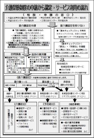 介護保険制度の申請から認定・サービス利用の流れ