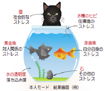 ねこ→社会的なストレス　水槽のヒビ→住環境のストレス　黒金魚→対人関係のストレス