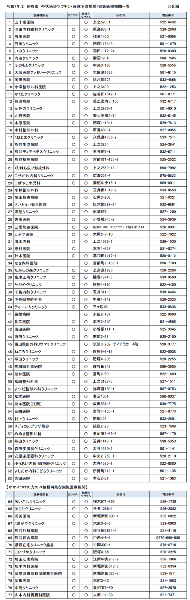  令和7年度　帯状疱疹ワクチン接種実施医療機関一覧