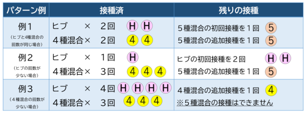 4種混合の回数がヒブの回数より少ない場合、5種混合の接種はできません。