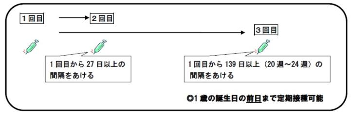 2回目は1回目から27日以上の間隔をあける。3回目は1回目から139日以上の間隔をあける。