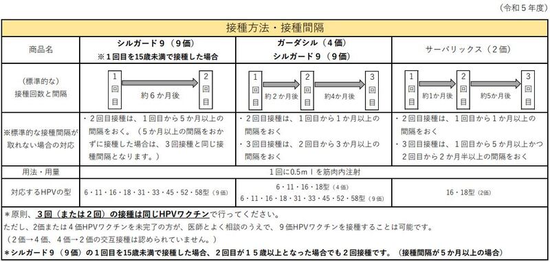 HPVワクチン接種方法・接種間隔表