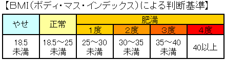 BMI（ボディ・マス・インデックス）による判断基準（18.5未満はやせ、18.5から25未満は正常、25から30未満肥満1度、30から35未満は肥満2度、35から40未満は肥満3度、40以上は肥満4度