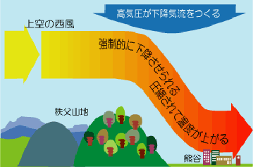 秩父山地の上空の西風が熊谷市に来るときに高気圧が下降気流をつくり、強制的に下降させられることで圧縮されて温度が上がります。