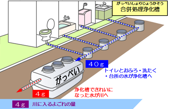 合併処理浄化槽を使ったときに出る、1日のよごれの量が分かるイラスト