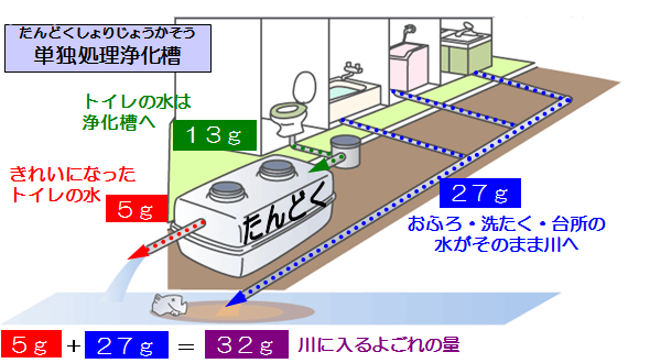 単独処理浄化槽を使ったときに出る、1日のよごれの量が分かるイラスト