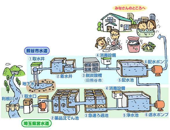 水道水のできるまで