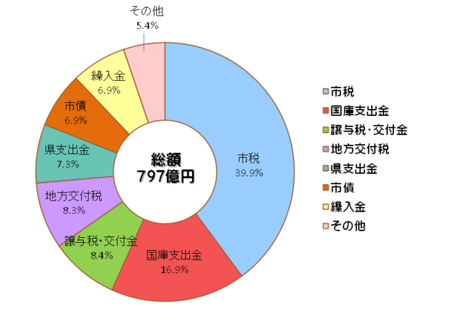 歳入構成比