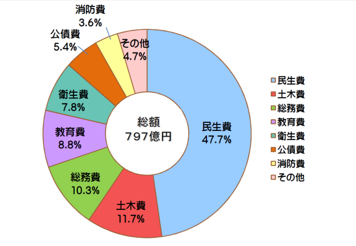 歳出構成比