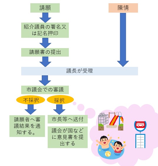 請願と陳情の流れ