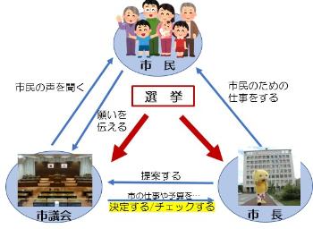 市民と市議会と市長の関係