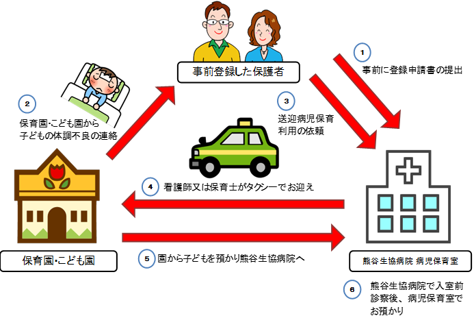 送迎病児保育の流れ