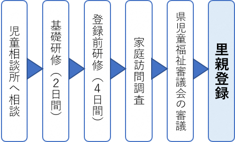 里親登録の流れを図で示しています。