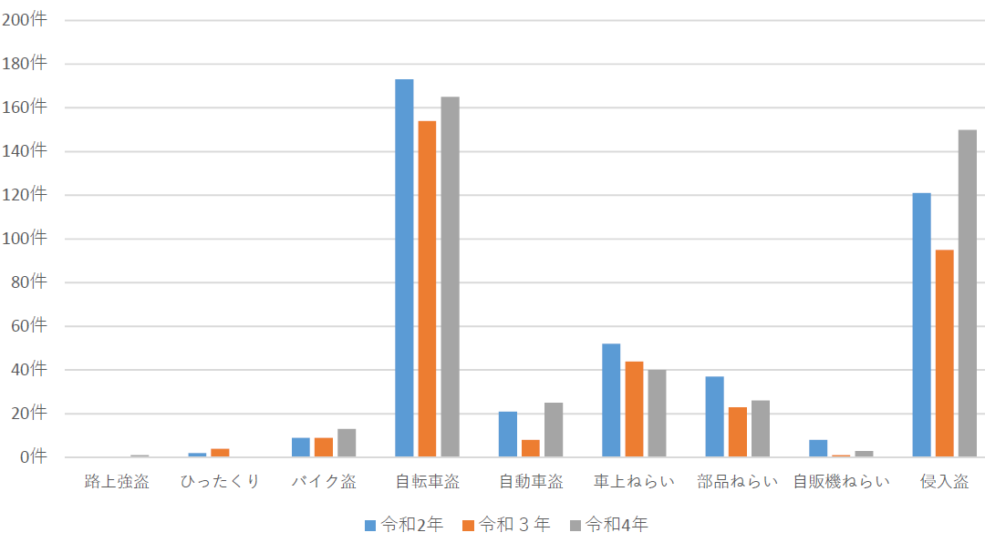 過去3年間の比較表
