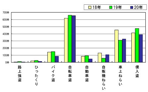 グラフ：熊谷市内街頭犯罪等発生状況